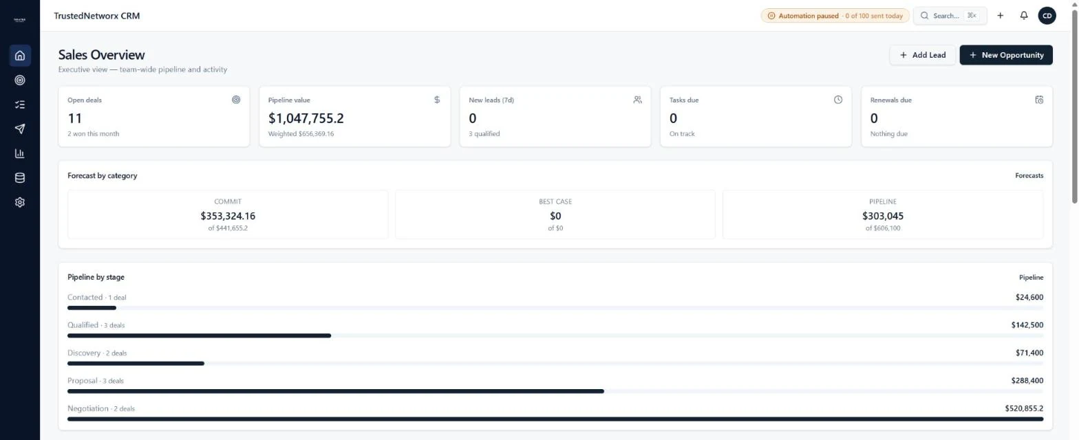 TNX CRM sales overview showing open deals, weighted pipeline value, forecast by category and pipeline by stage. Demo data.
